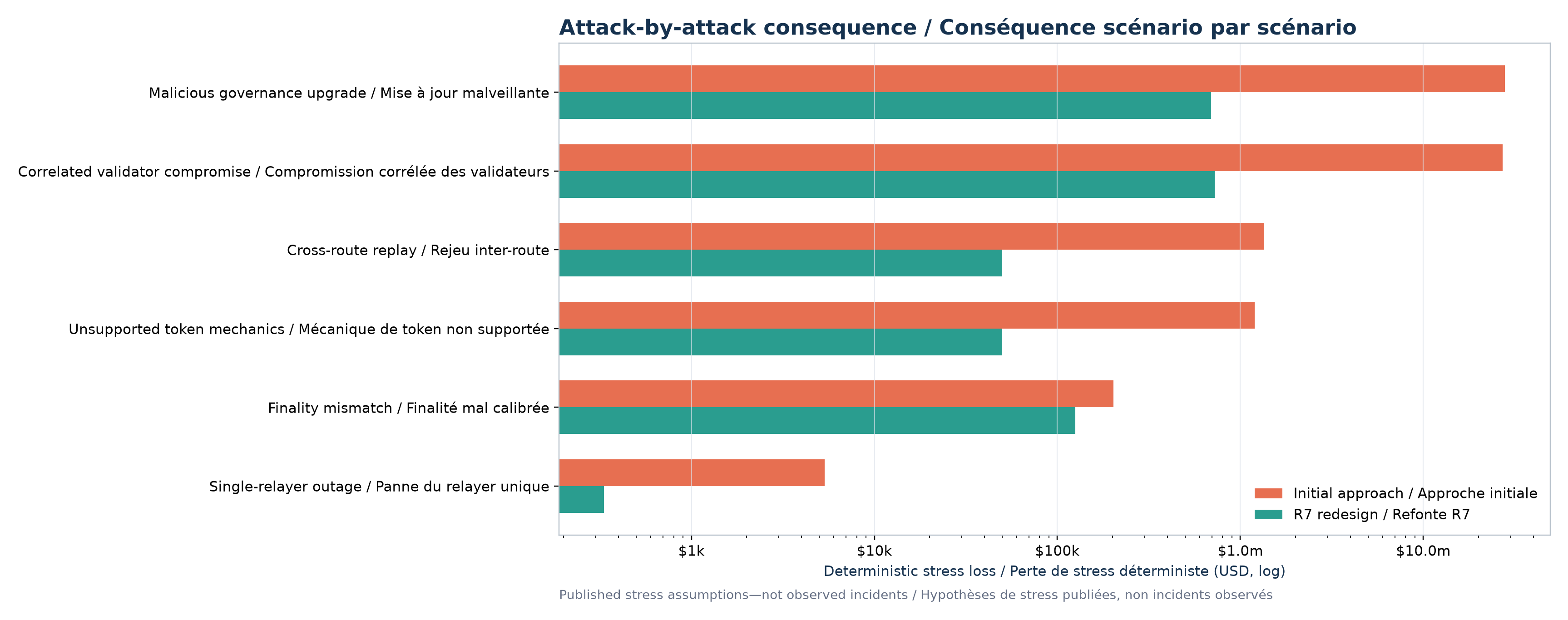 Comparaison des scénarios d’attaque