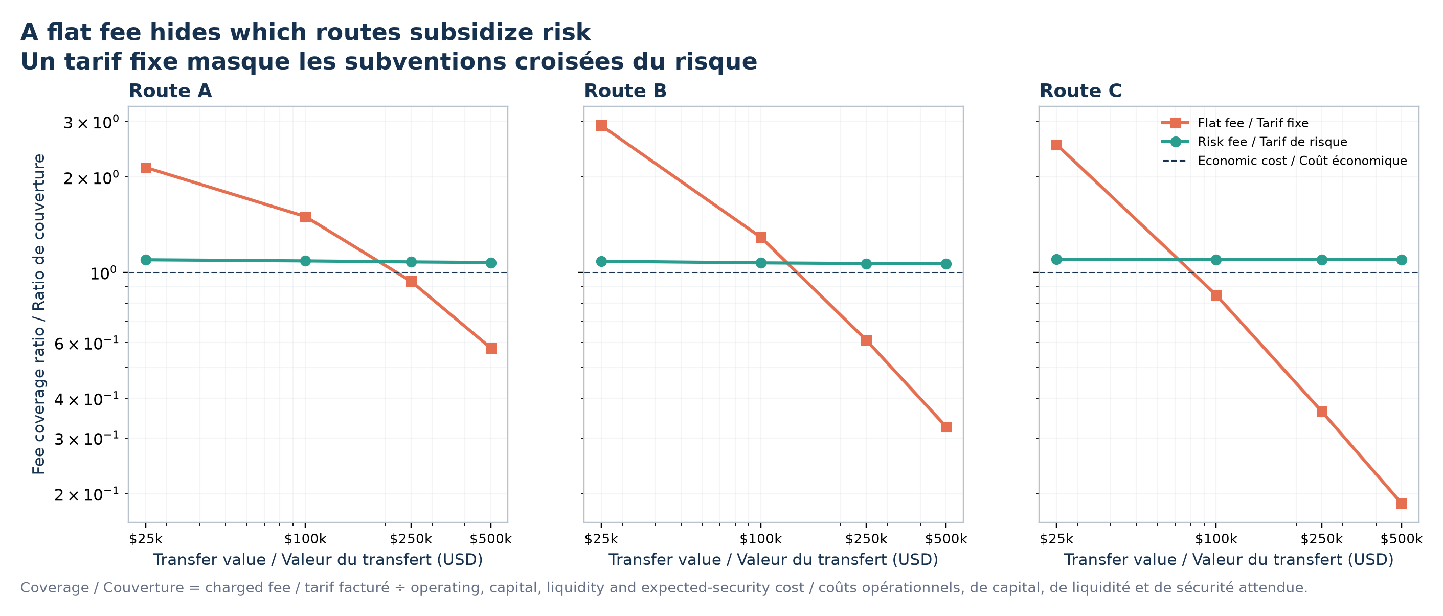 Couverture économique des frais