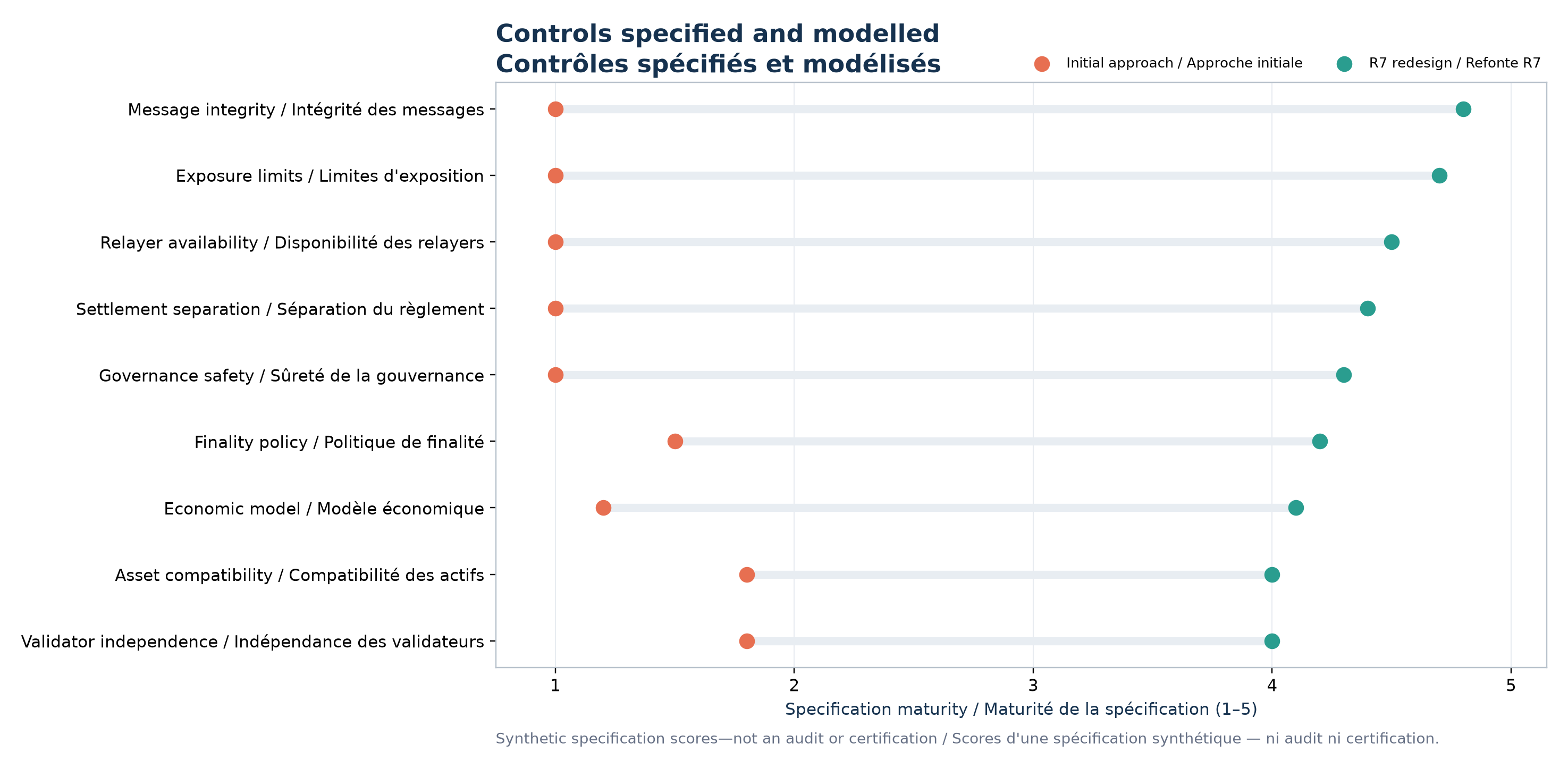 Maturité des contrôles spécifiés et modélisés