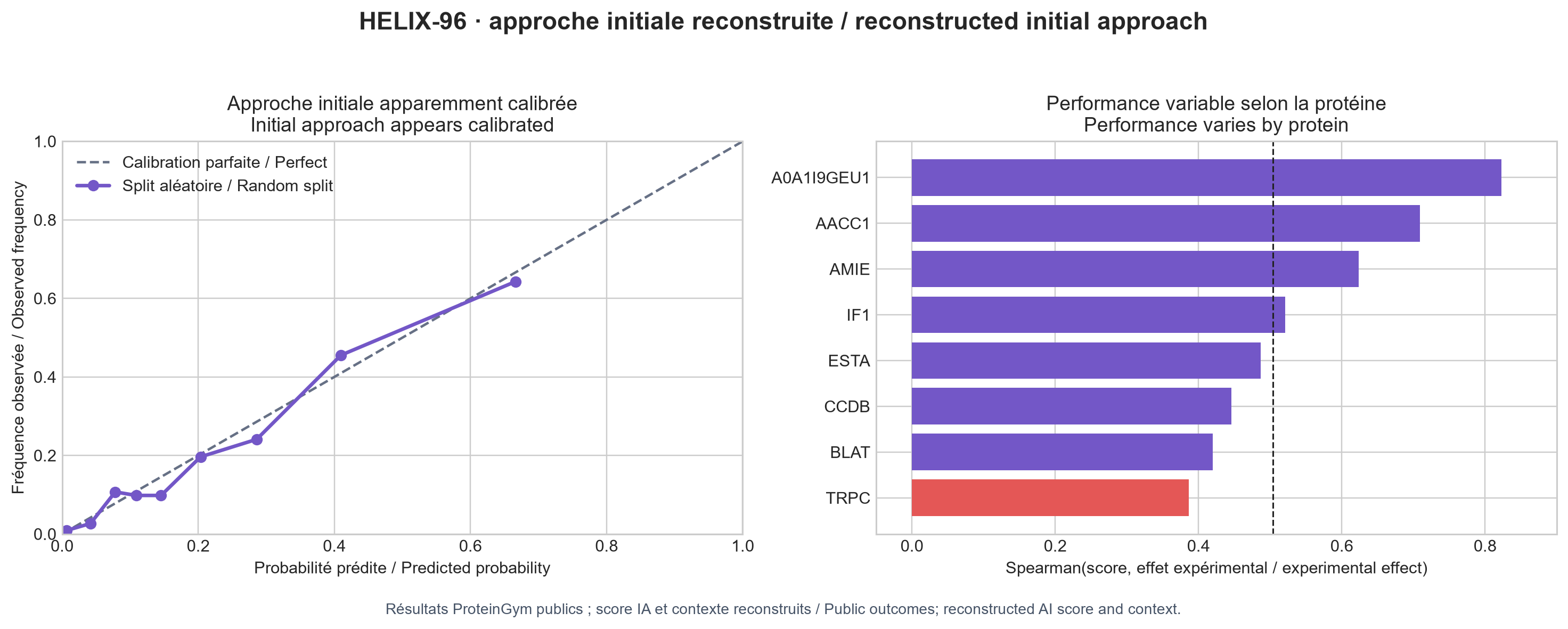 Validation aléatoire de l’approche initiale