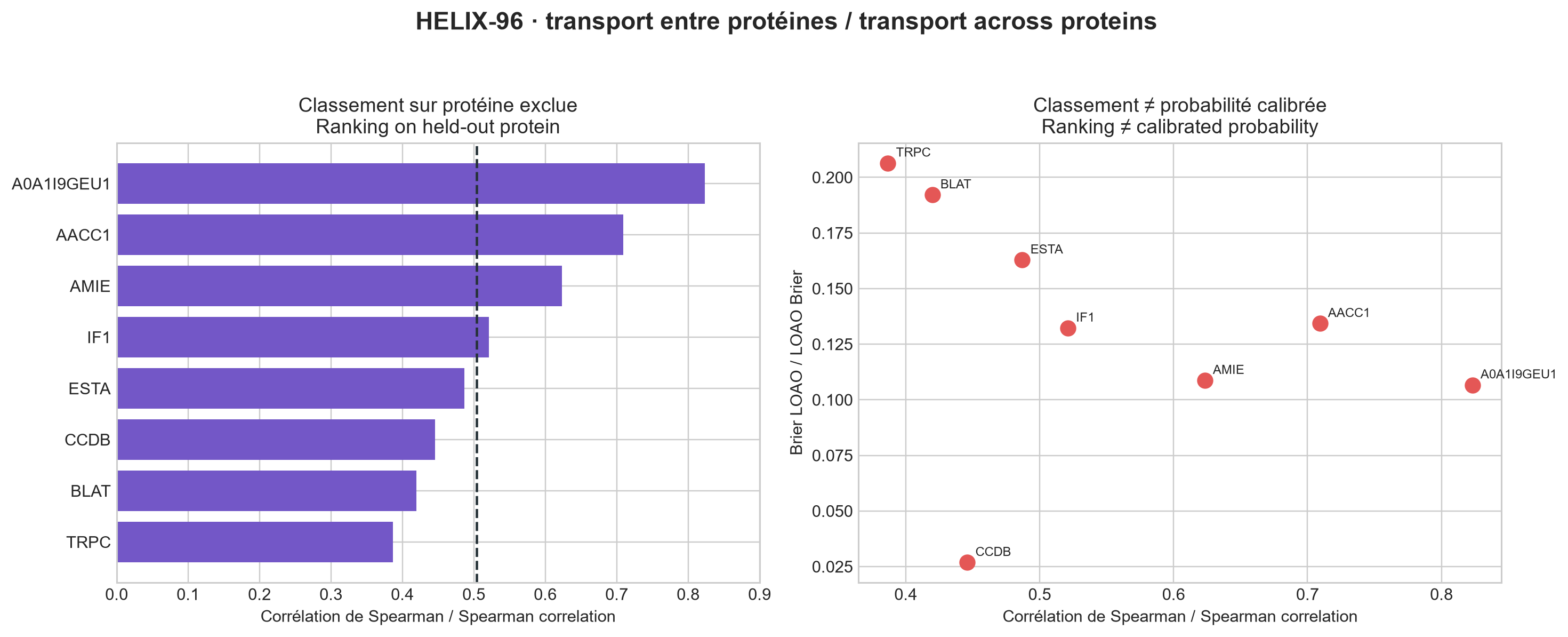 Performance du score par expérience biologique