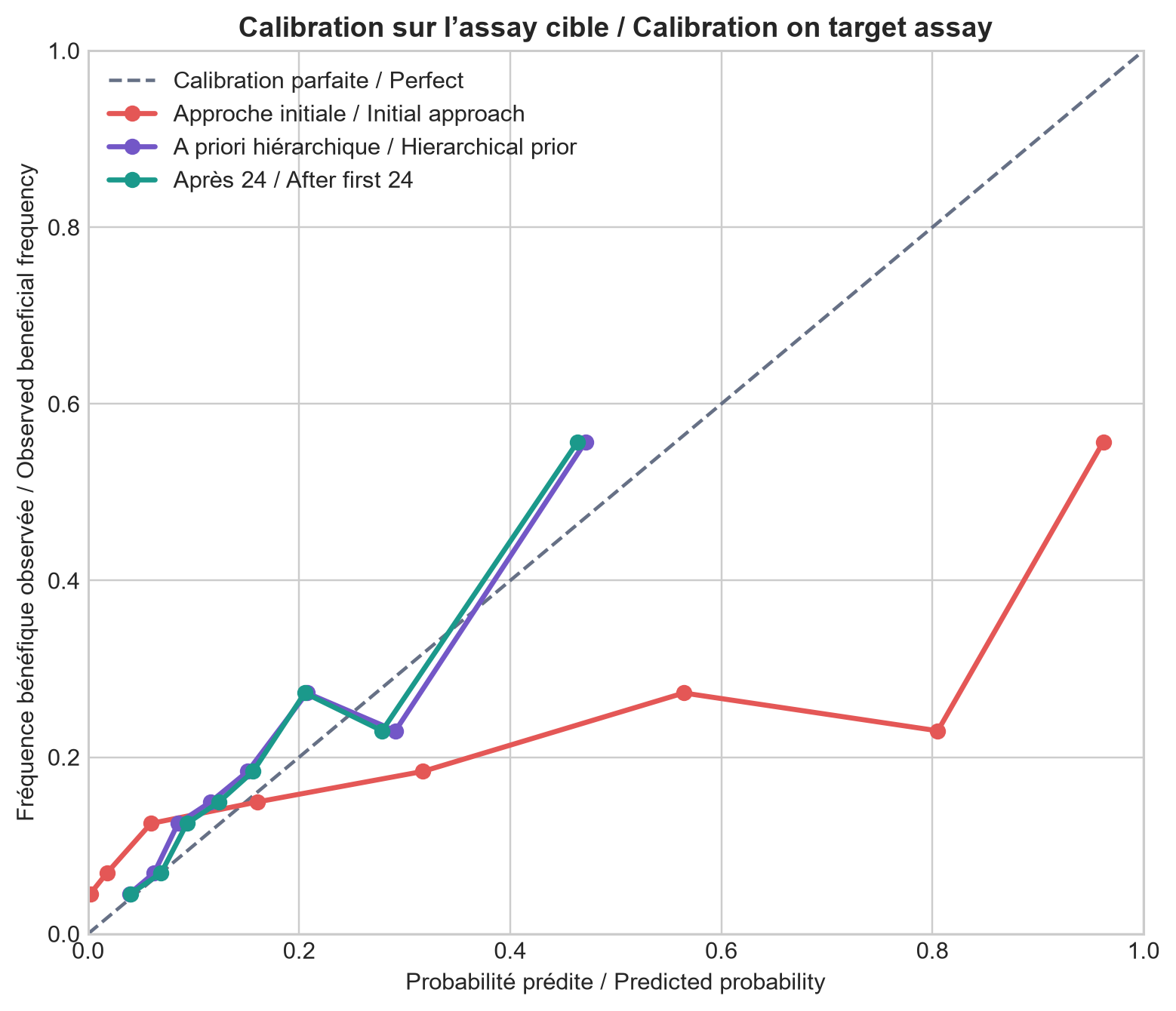 Calibration des probabilités sur le groupe cible