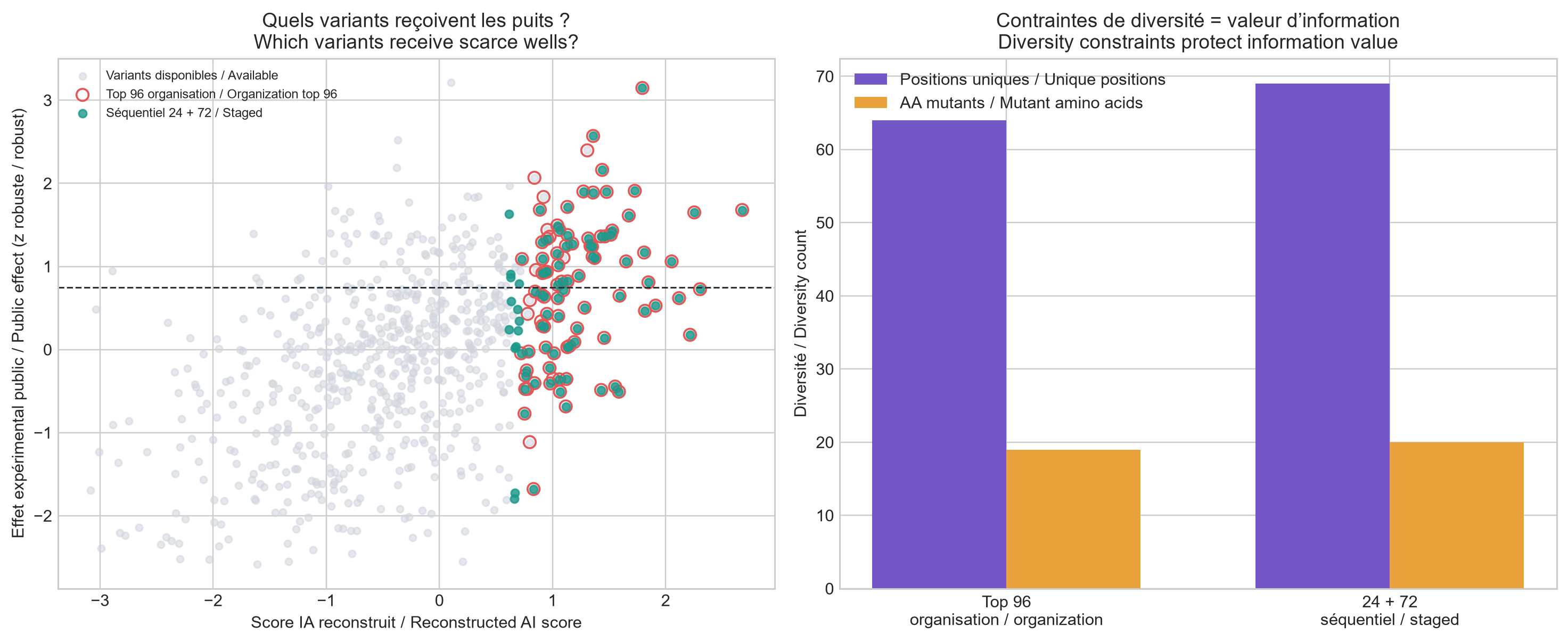 Résultats positifs et diversité des deux listes de 96 variants