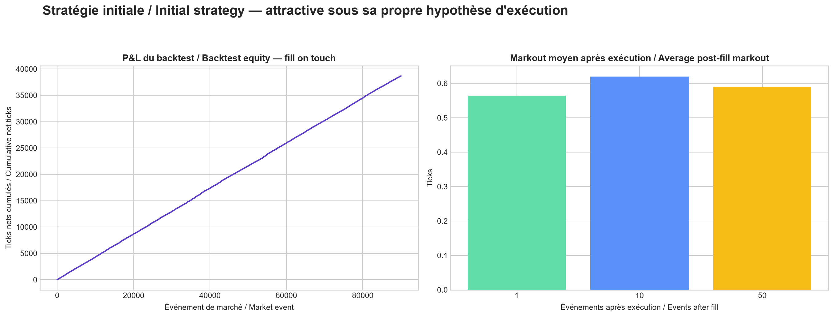 Test initial supposant l’exécution au contact du prix