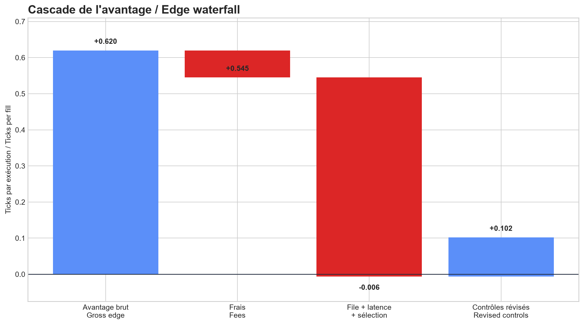 Décomposition de la dégradation du gain