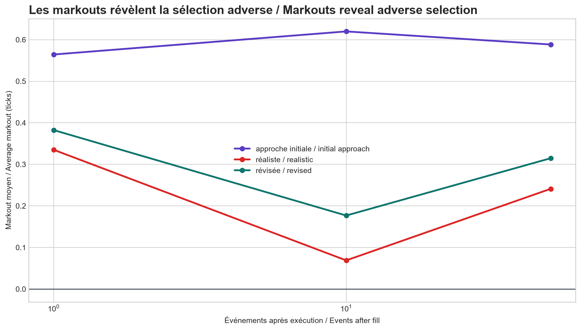Évolution du prix après l’exécution