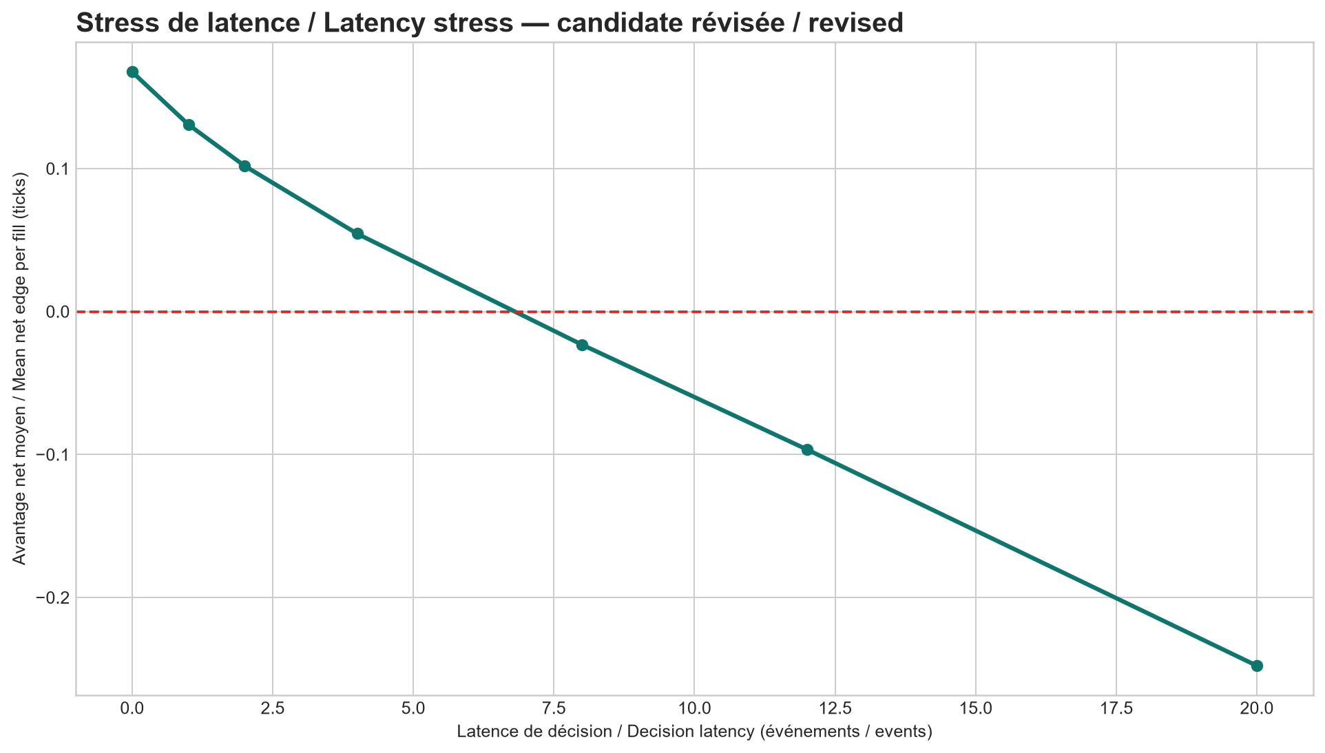 Stress de latence de la stratégie