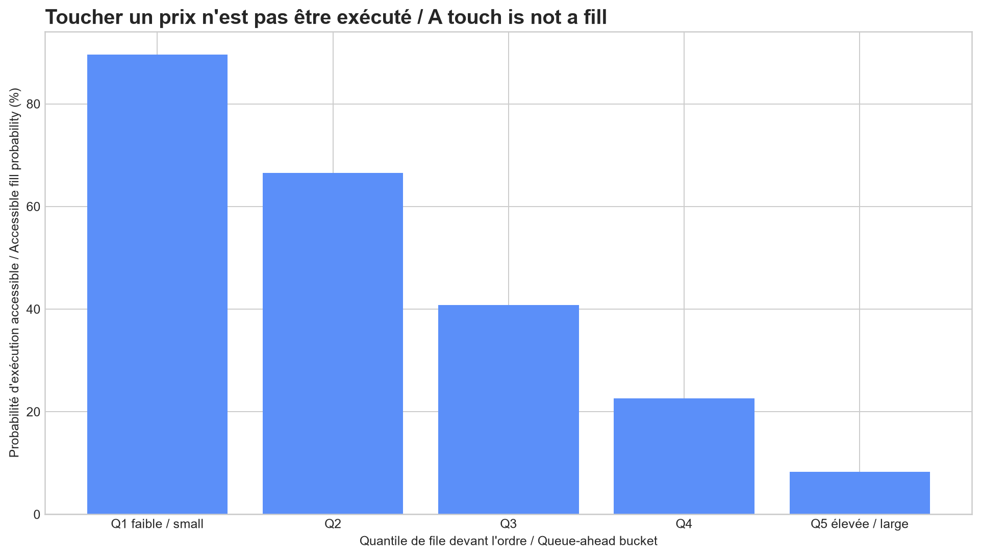 Probabilité d’exécution selon la file
