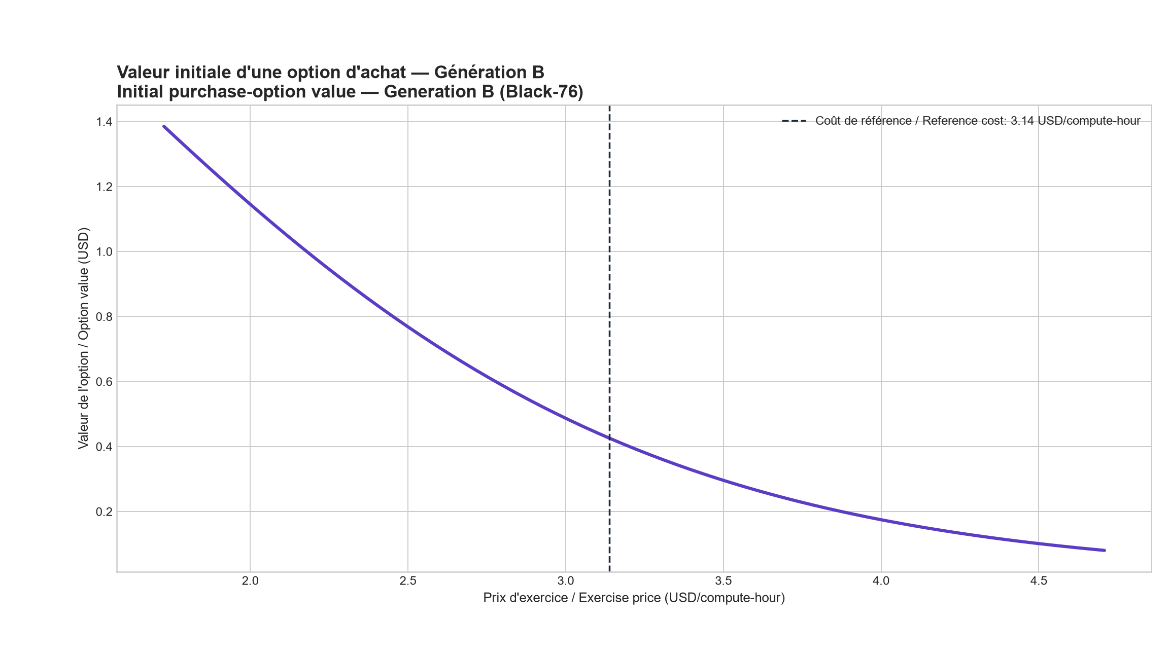 Valeur d’un droit d’achat calculée par Black-76 dans le prototype initial