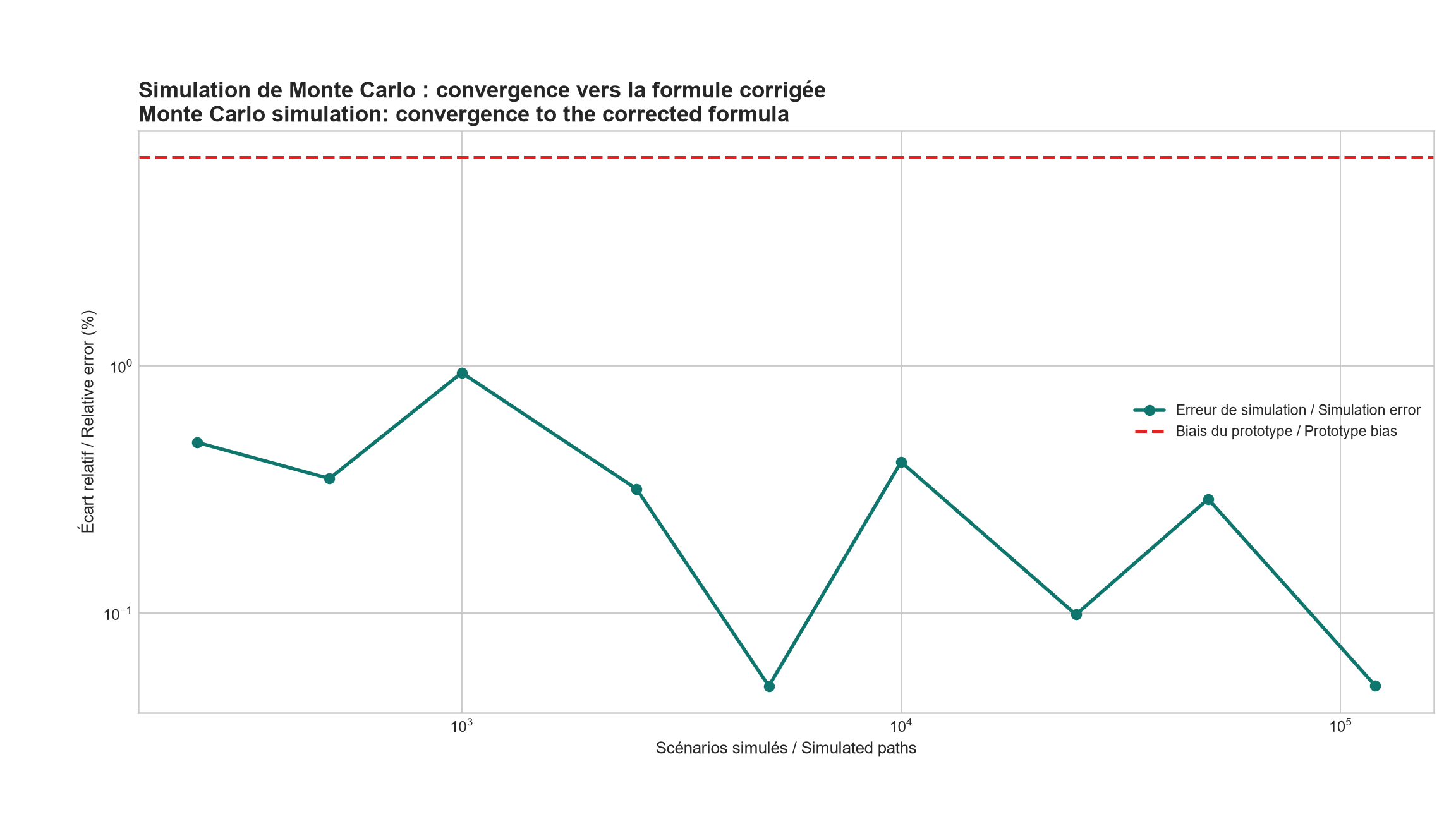 Vérification par simulation du coût moyen attendu pour la génération B