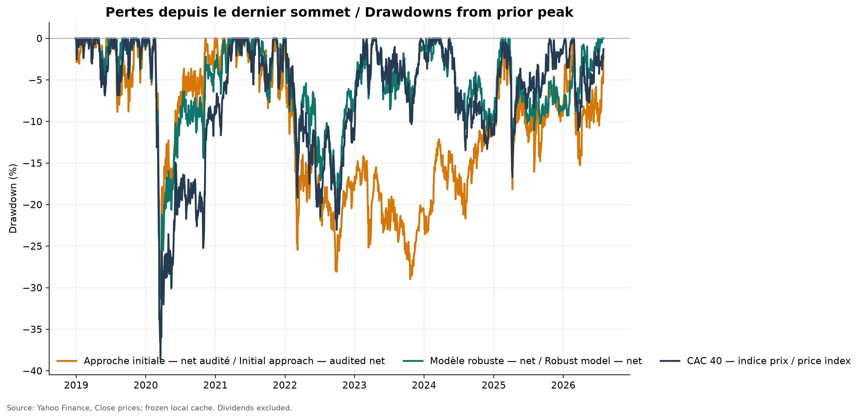 Pertes depuis un sommet pour les approches et le CAC 40