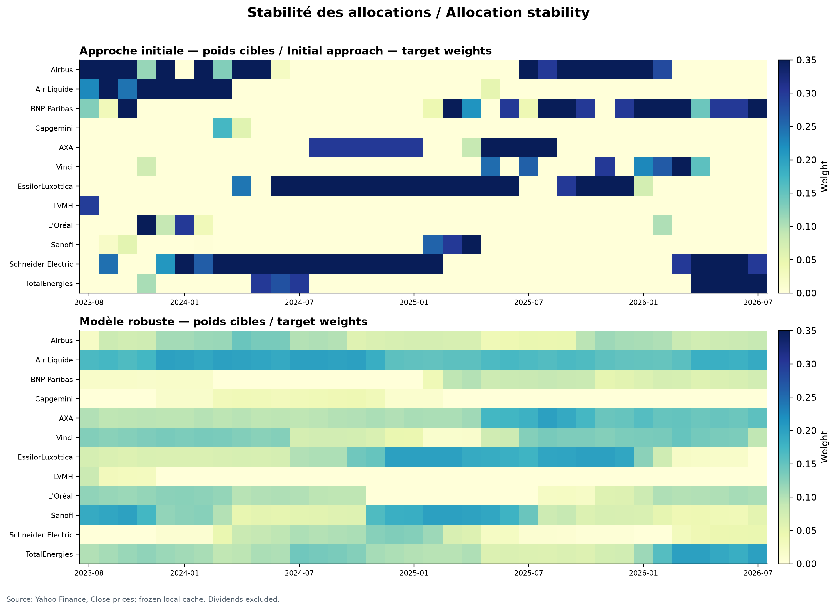 Cartes thermiques des allocations mensuelles