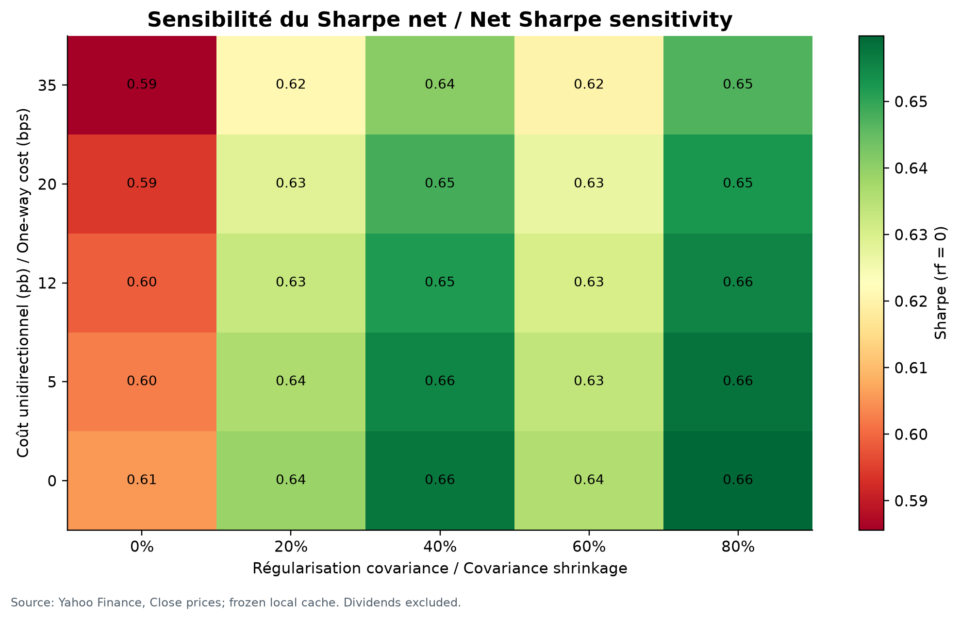 Sensibilité aux coûts et à la régularisation